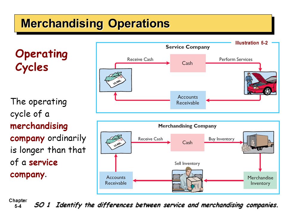 merchandising operations