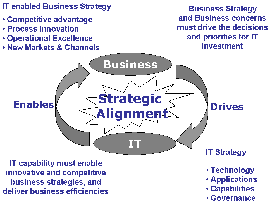 Strategic alignment between IT and Business