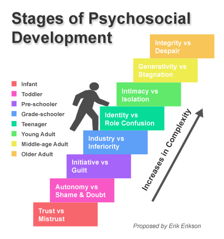 8 tahap perkembangan psikososial menurut Erik Erikson