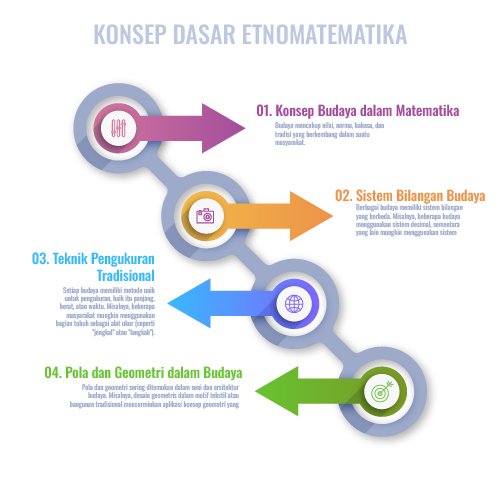 Konsep dasar Matematika